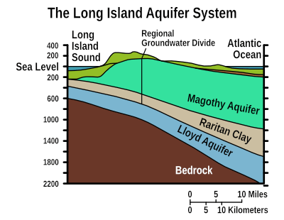 Source of Our Water – Oyster Bay Water District